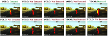 A group of 10 photos, 10 still-fames of the same video. Frames 1 and 5 label an object in the center with yellow and say "YOLO: Detected." The other photos have red dots in the center and say "YOLO: Not Detected."