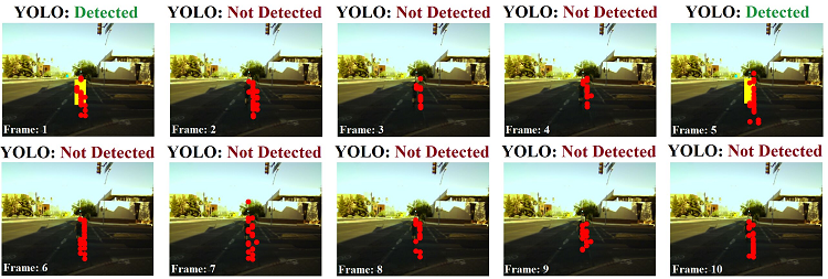 A group of 10 photos, 10 still-fames of the same video. Frames 1 and 5 label an object in the center with yellow and say "YOLO: Detected." The other photos have red dots in the center and say "YOLO: Not Detected."